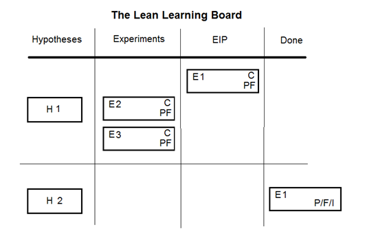 the lean learning board