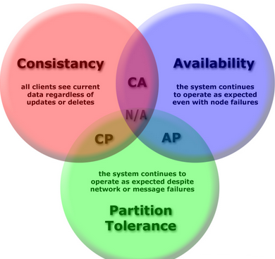 cap theorem - consistency, availability, partition tolerance