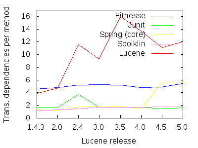 figure 8: comparing lucene&apos;s transitive-dependencies-per-method ratio