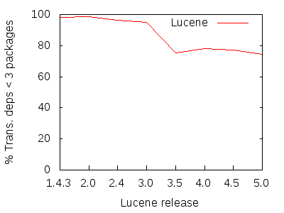 figure 9: percentage of lucence transitive dependencies spanning fewer than 3 packages