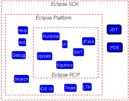 eclipse development platform