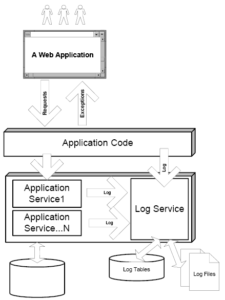 applicationlogging