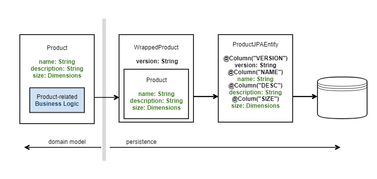 product related business logic , domain model and persistence graph