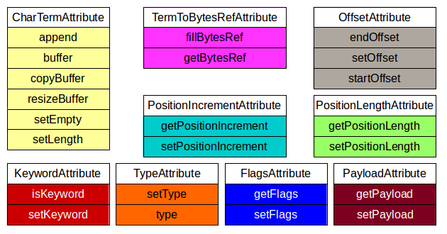 figure 3: the tokenattributes package interfaces