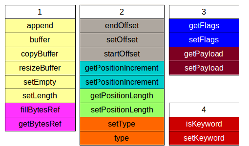 figure 4: the tokenattributes package interfaces re-imagined