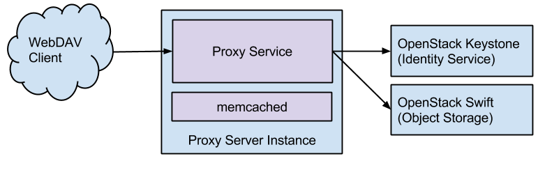 swift to webdav proxy architecture