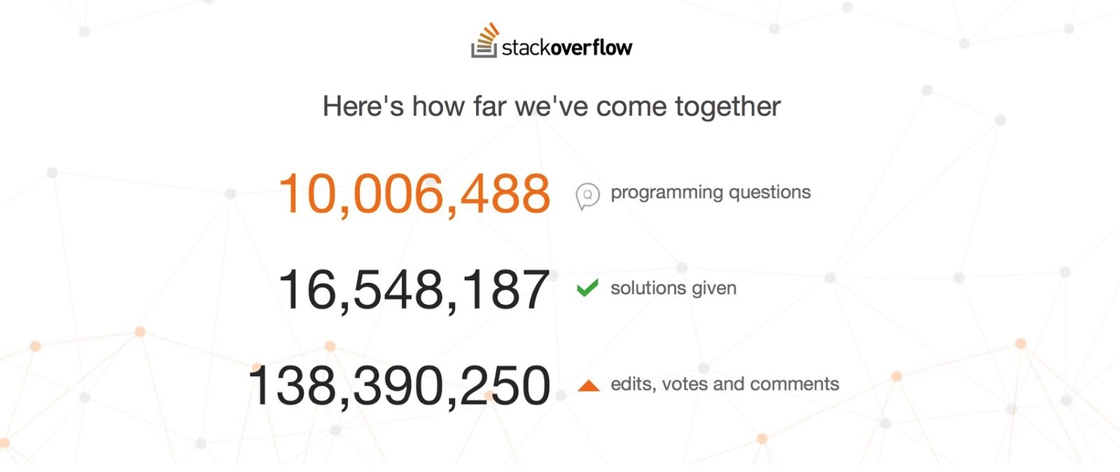 stack overflow has answered 10 million questions