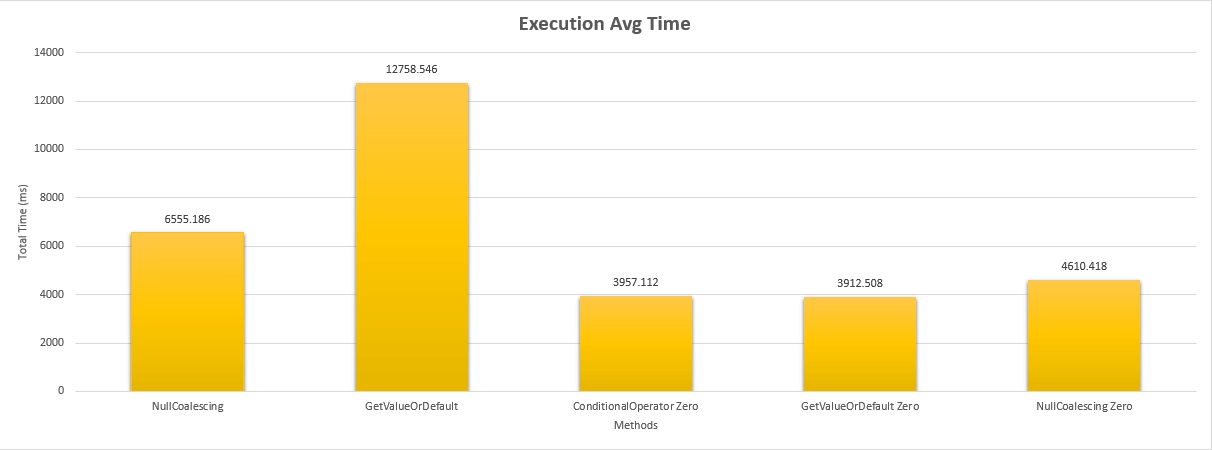 benchmark execution times null coalescing operator