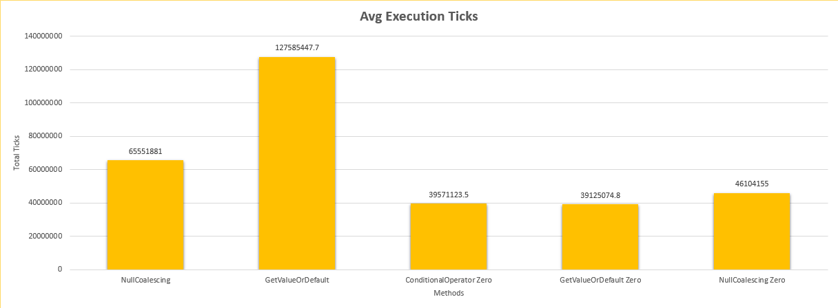 find below the chart containing the average execution ticks for all test cases.