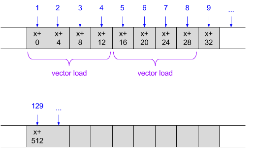 row access pattern