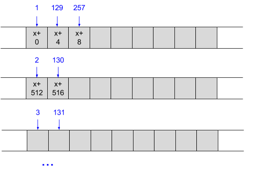 column access pattern