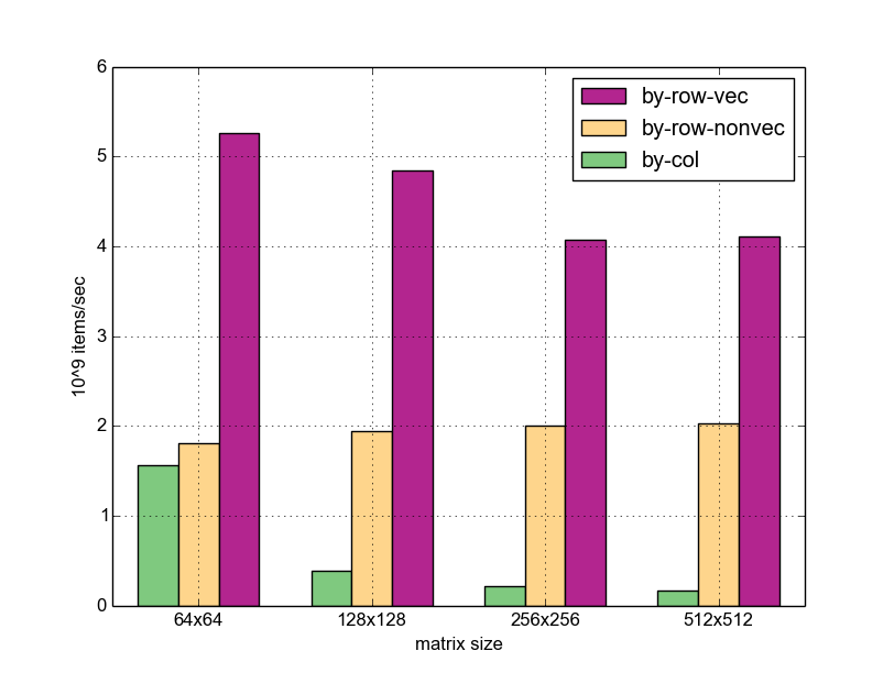 benchmark results