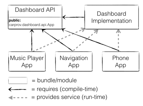 carprov architecture