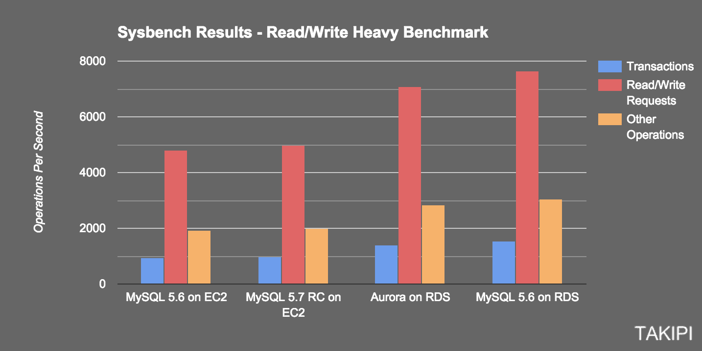 Benchmarking Aurora Vs Mysql Is Amazon S Db Really 5x Faster Dzone Database