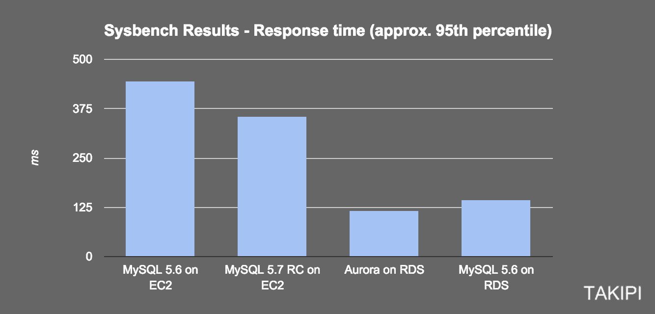 Benchmarking Aurora Vs Mysql Is Amazon S Db Really 5x Faster Dzone Database