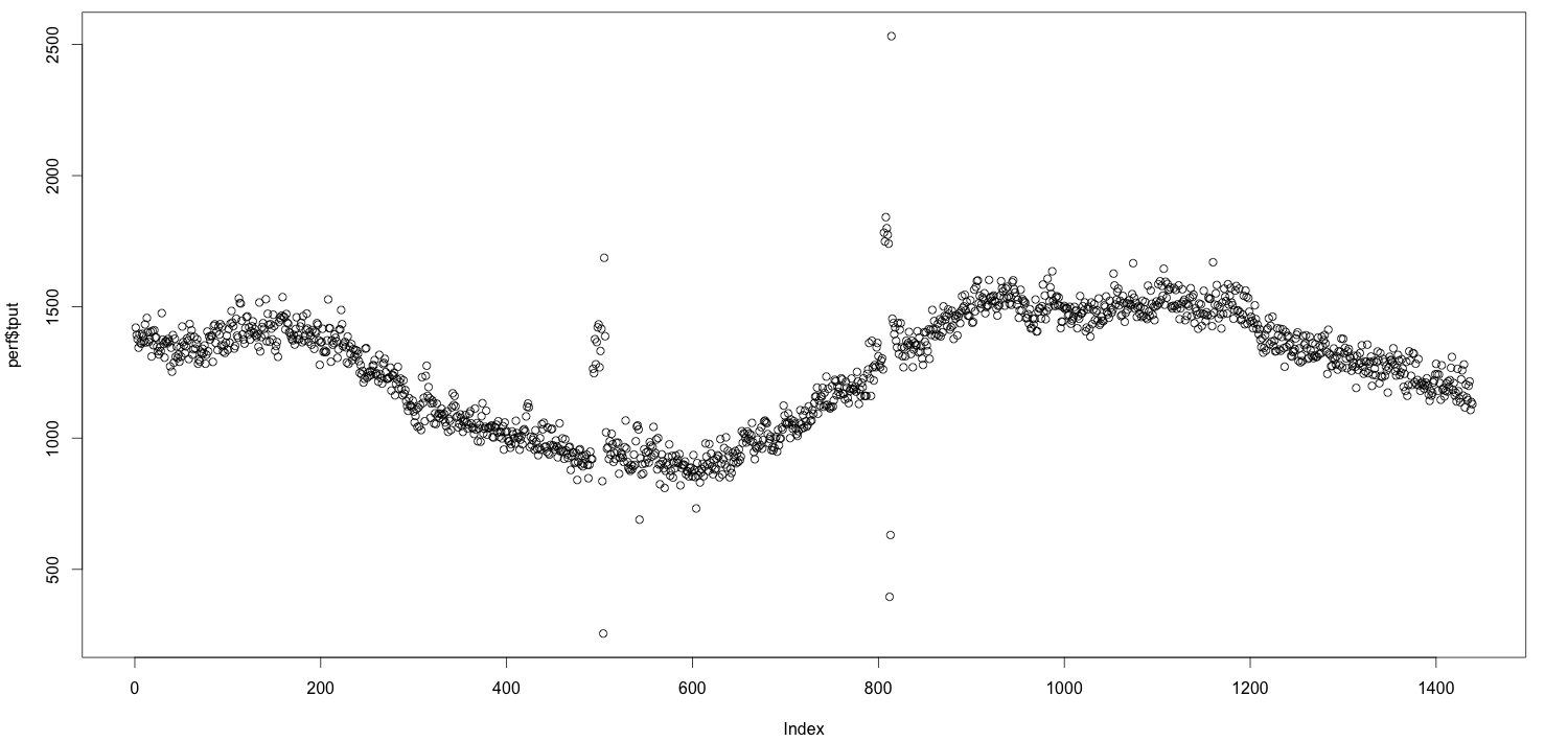 time series