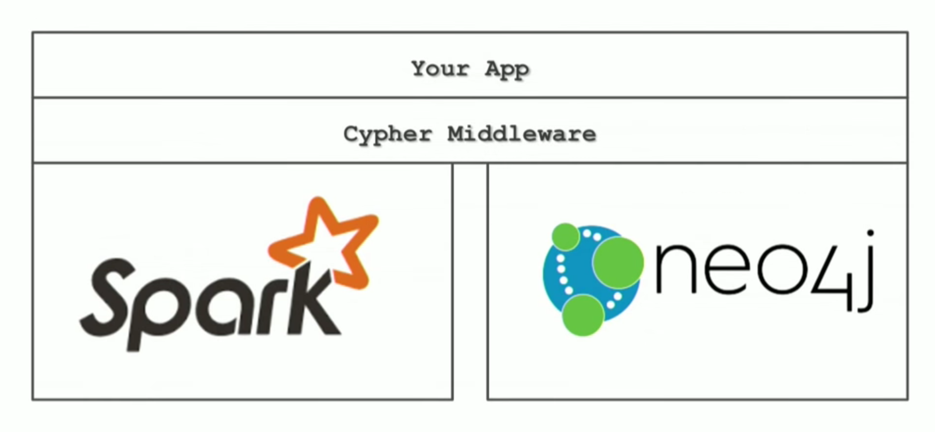 future cypher middleware for apache spark and neo4j