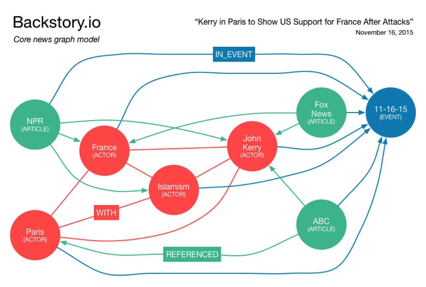 learn how backstory.io uses neo4j to graph news stories in a new way