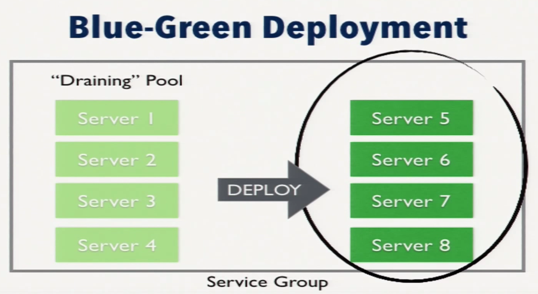 a draining server pool in a blue-green deployment