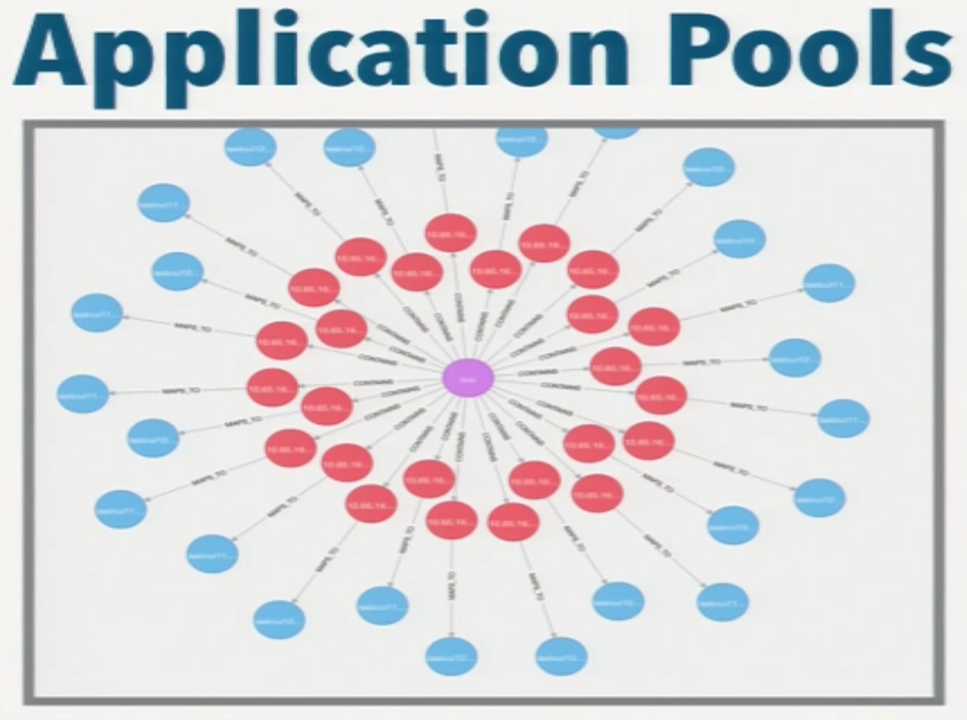 a neo4j data model of application pools