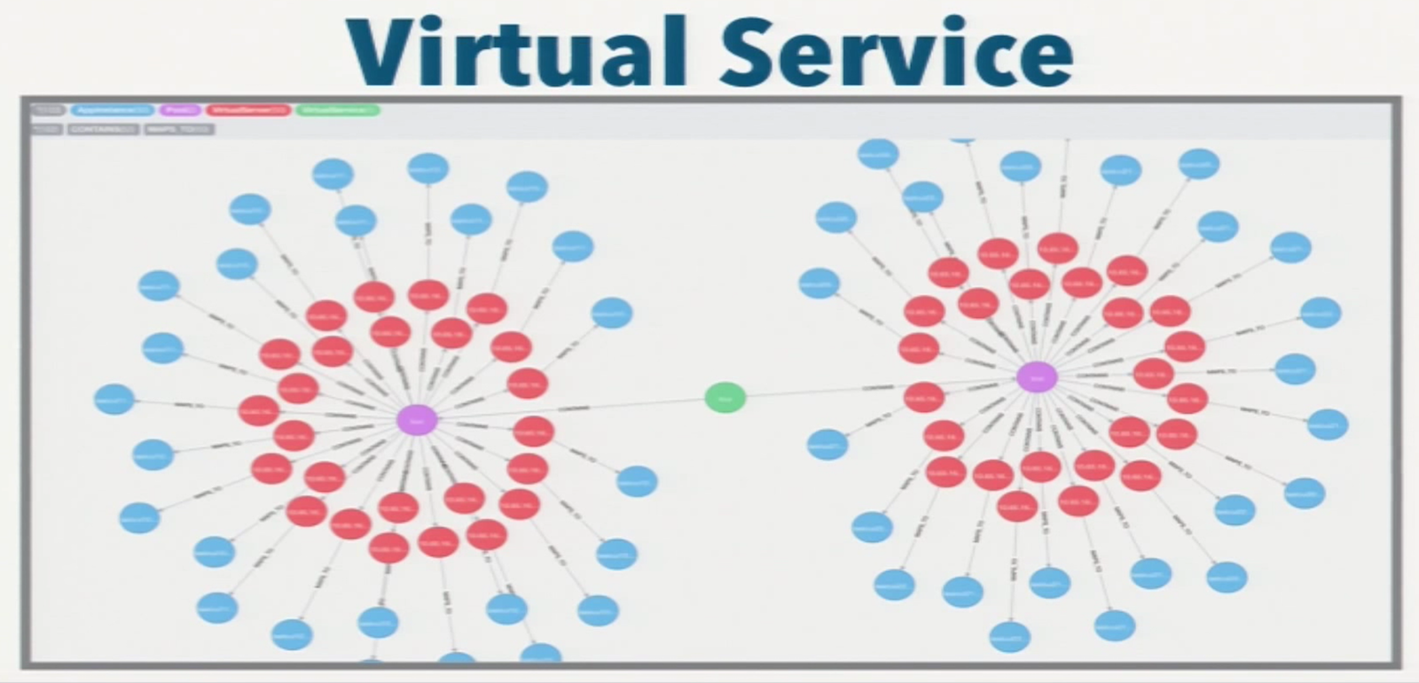 a neo4j data model of virtual services