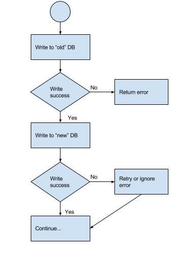 safe database migration pattern