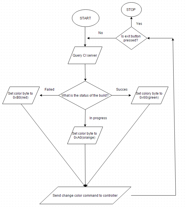 Manipulate LED RGBW Light Bulbs in .NET - DZone