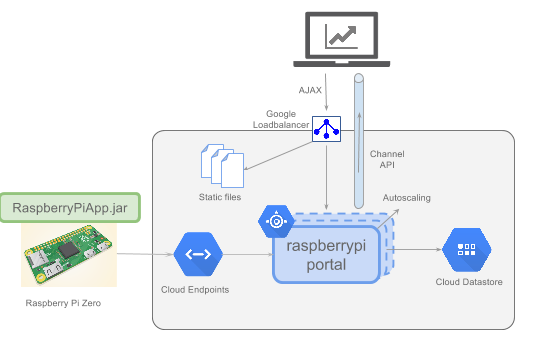 pi_appengine_architecture