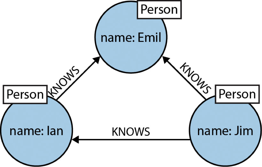 a social network portrayed as a graph database model