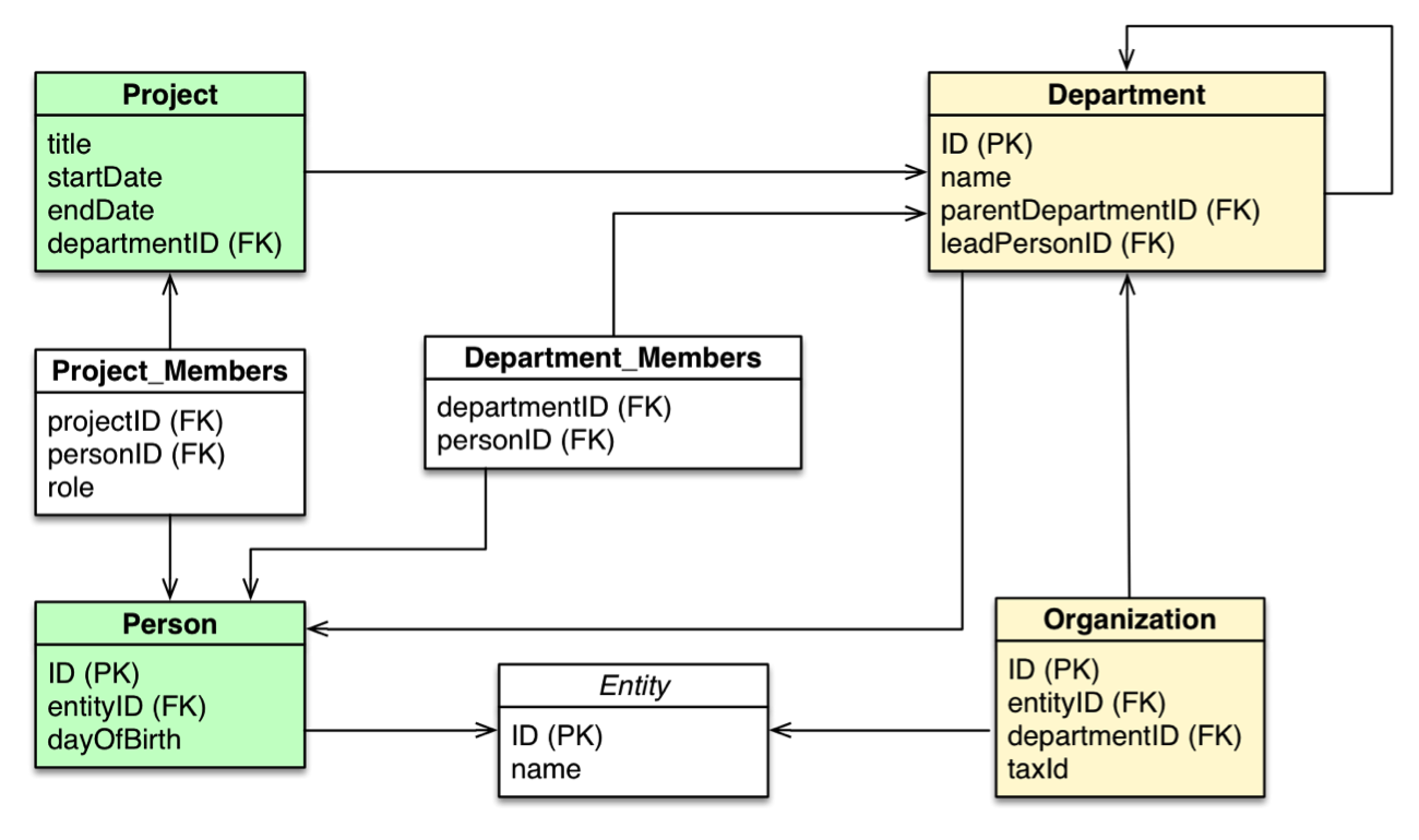 learn how database query languages compare and contrast between sql and cypher for rdbms and graphs