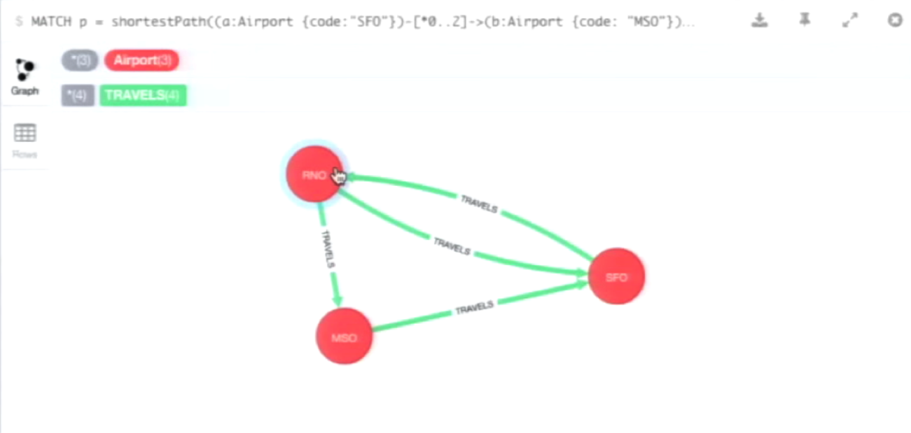 the shortest path between airports (with reno as the result) calculated using the dijkstra algorithm and visualized in the neo4j browser