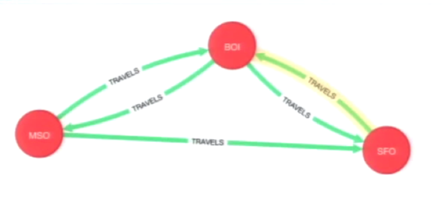the shortest path between airports (with boise as the result) calculated using the dijkstra algorithm and visualized in the neo4j browser