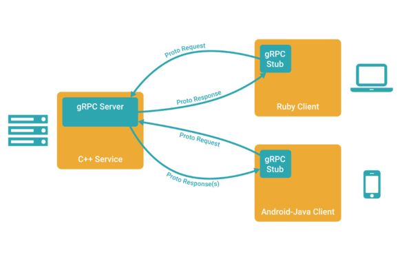 grpc diagram from www.grpc.io