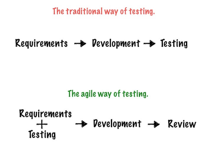 traditional testing vs agile testing
