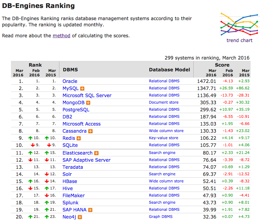 the db-engines database rankings for march 2016