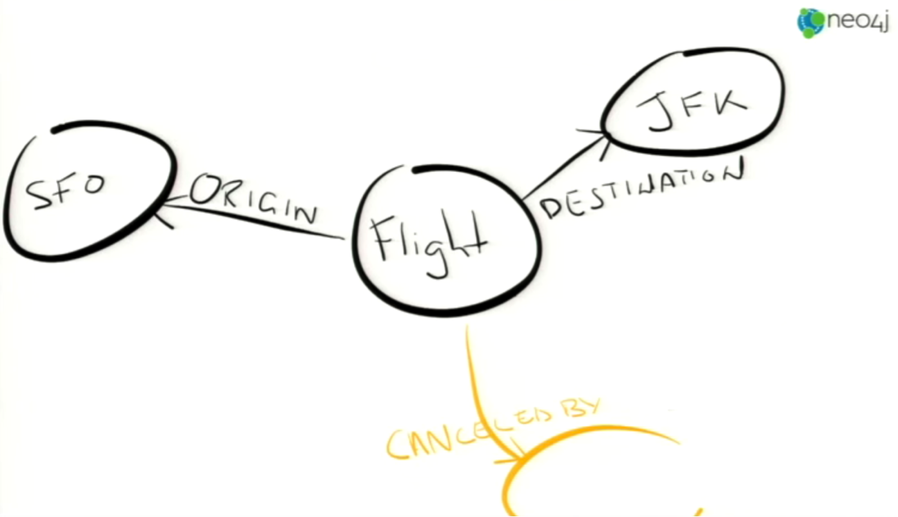 the graph database model of a flight cancellation