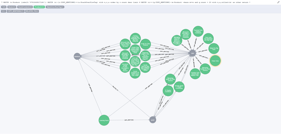 a subgraph of tags related to the learning neo4j book