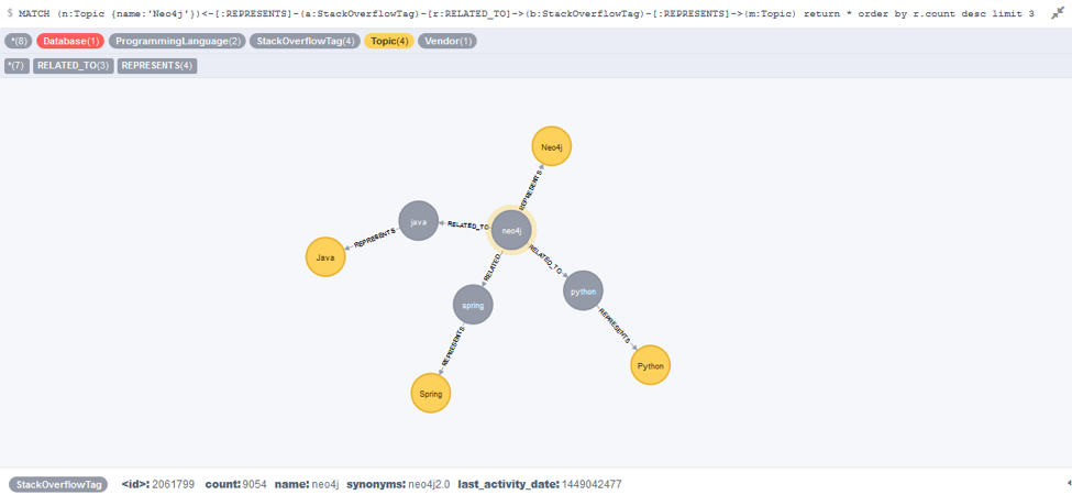an ontology next to the stack overflow network of tags