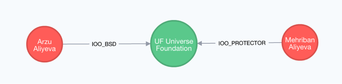 finding a shortest path in neo4j in the azerbaijan data