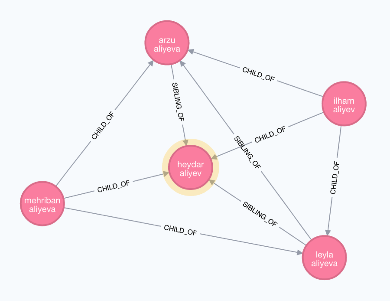 the aliyev family in the azerbaijan data