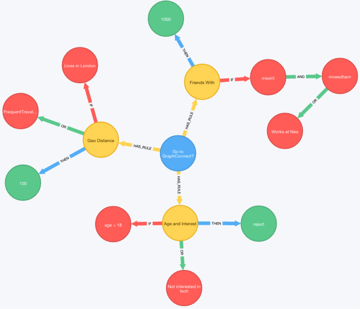 learn about less common use cases for graph databases including law enforcement and rules engines