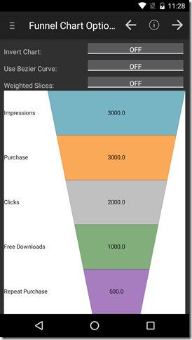 android funnel chart