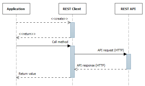 how application uses rest client