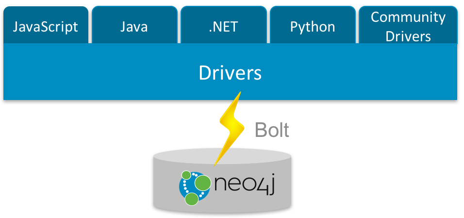 new language drivers and bolt binary protocol in neo4j 3.0