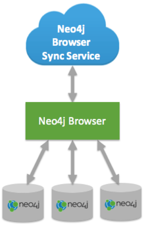 neo4j browser sync available in neo4j 3.0