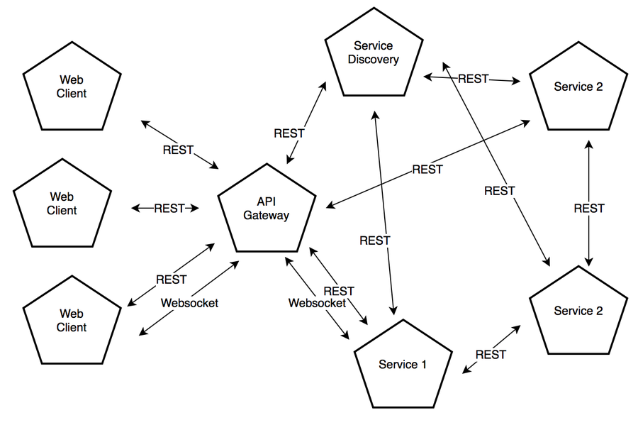 Возможные схемы. Блок-схема websocket. Nats messaging. Схема нескольких связанных rest services. Кресла для клиентов на схему.