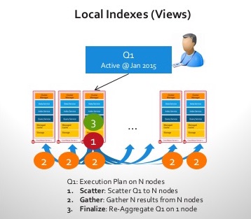 local index oracle