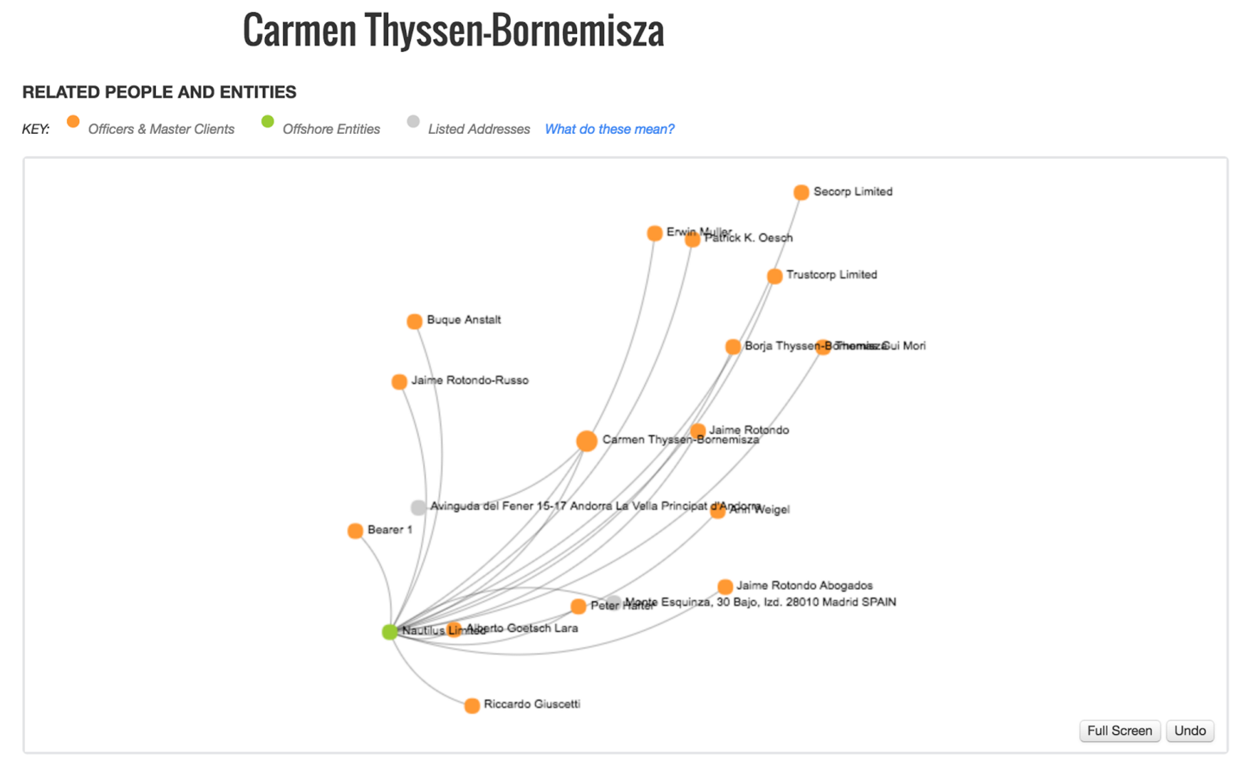 carmen thyssen-bornemisza graph visualization