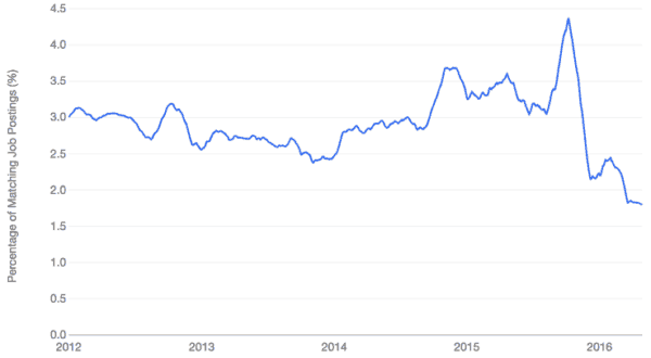 decline in .net