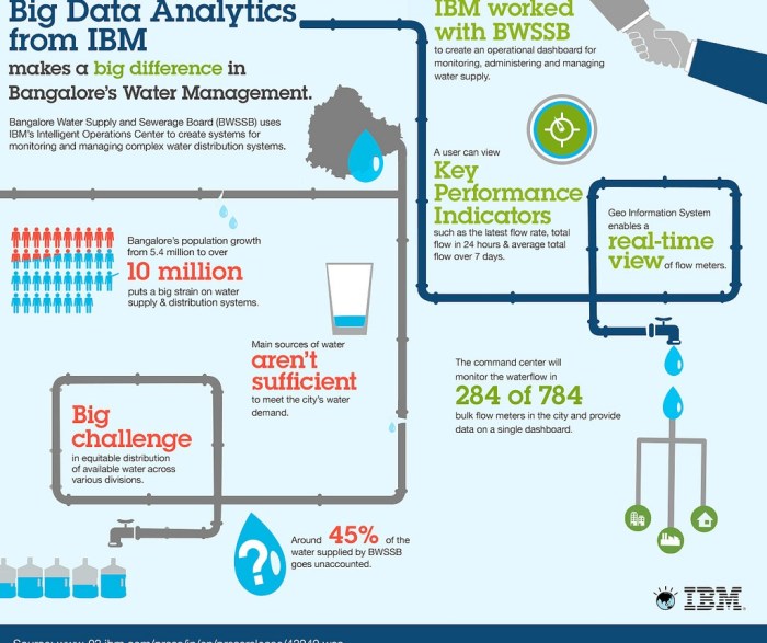 How the of Things Helps Water Management DZone